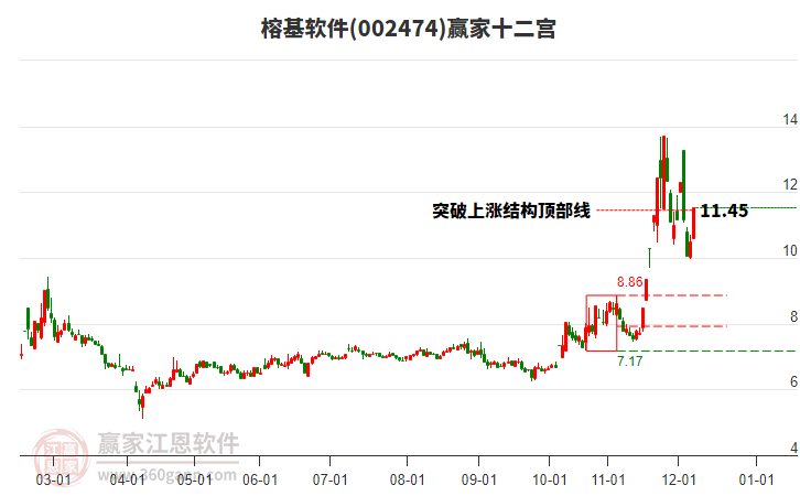 002474榕基軟件贏家十二宮工具