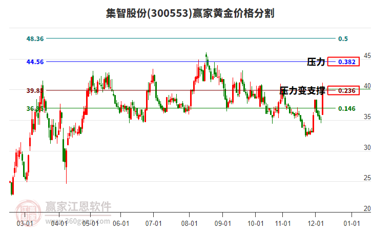300553集智股份黃金價(jià)格分割工具 300553集智股份黃金價(jià)格分割工具
