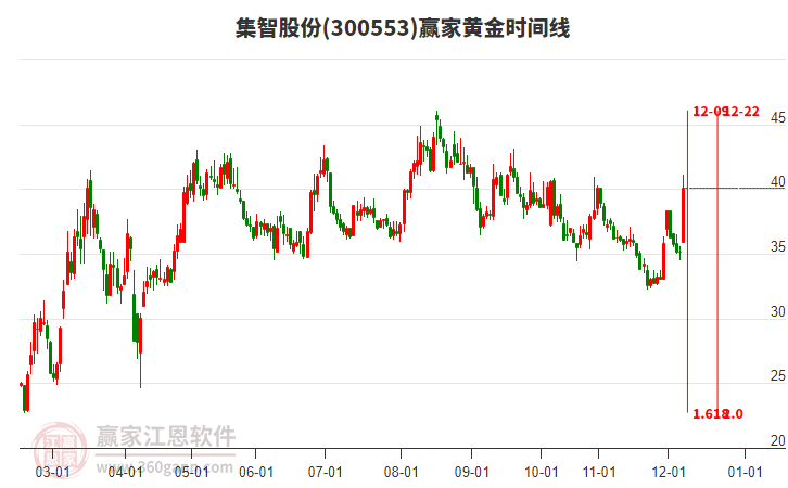300553集智股份黃金時(shí)間周期線工具 300553集智股份黃金時(shí)間周期線工具