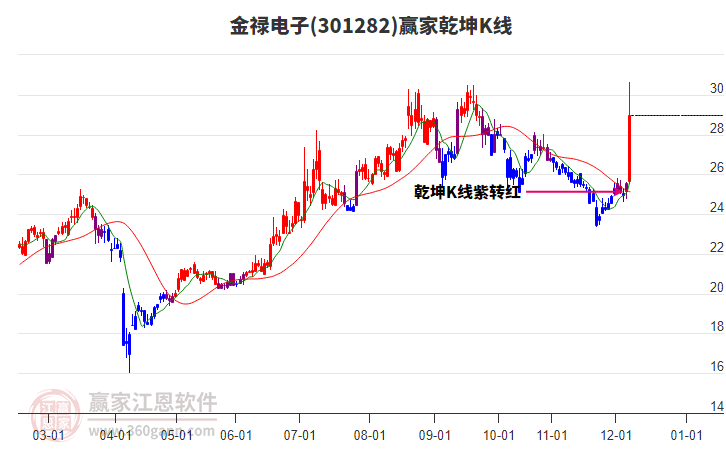 301282金祿電子贏家乾坤K線工具 301282金祿電子贏家乾坤K線工具