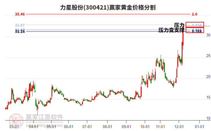 300421力星股份黃金價格分割工具 300421力星股份黃金價格分割工具