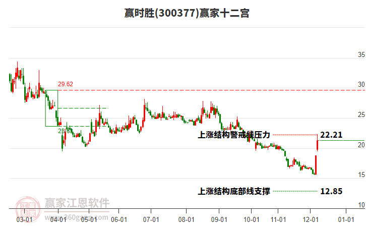 300377贏時勝贏家十二宮工具