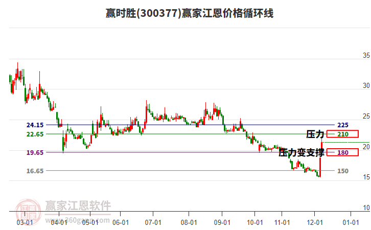 300377贏時勝江恩價格循環(huán)線工具