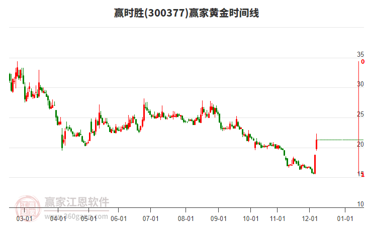 300377贏時勝黃金時間周期線工具