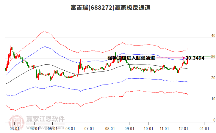 688272富吉瑞贏家極反通道工具