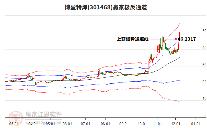 301468博盈特焊贏家極反通道工具 301468博盈特焊贏家極反通道工具