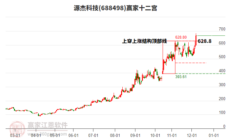 688498源杰科技贏家十二宮工具