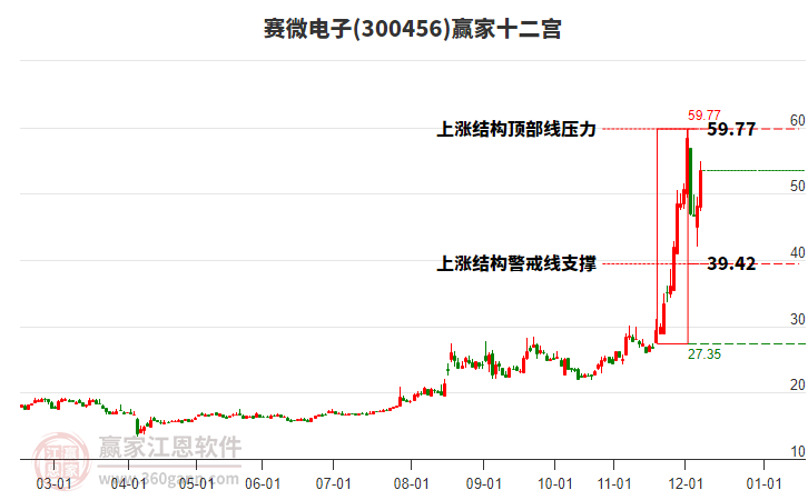 300456賽微電子贏家十二宮工具 300456賽微電子贏家十二宮工具