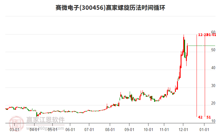 300456賽微電子螺旋歷法時間循環(huán)工具 300456賽微電子螺旋歷法時間循環(huán)工具