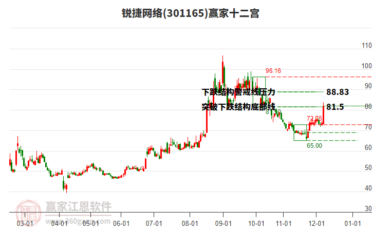 301165銳捷網(wǎng)絡(luò)贏家十二宮工具