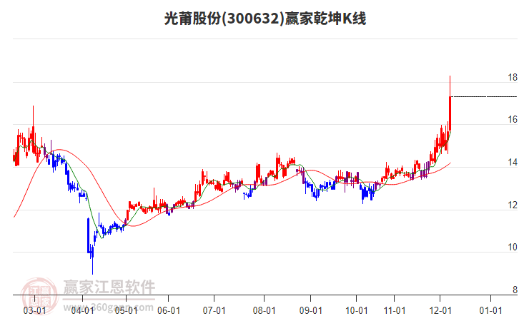 300632光莆股份贏家乾坤K線工具