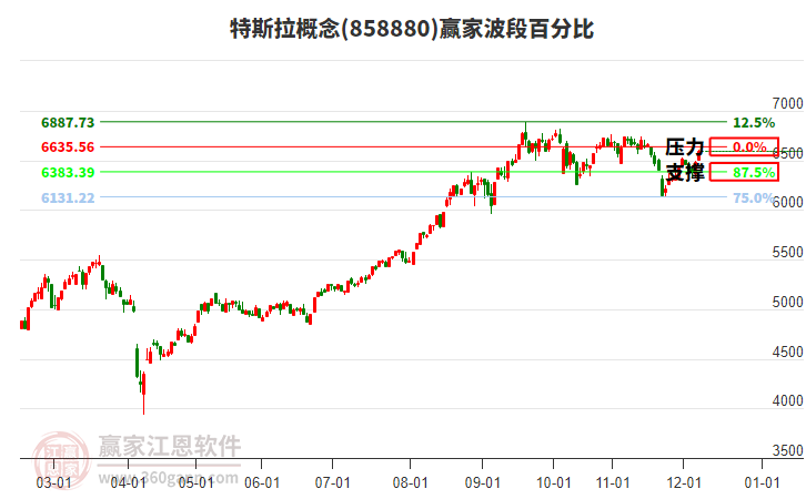 特斯拉概念波段百分比工具 特斯拉概念波段百分比工具