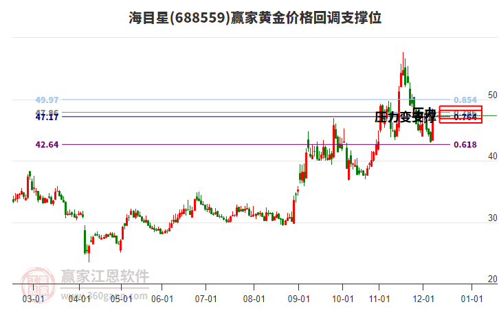 688559海目星黃金價(jià)格回調(diào)支撐位工具