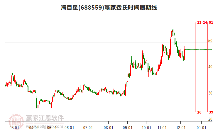 688559海目星費(fèi)氏時(shí)間周期線工具