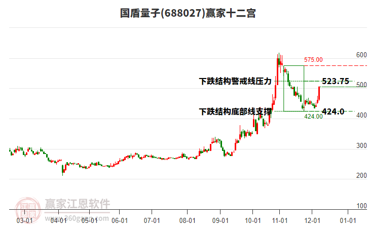 688027國盾量子贏家十二宮工具 688027國盾量子贏家十二宮工具