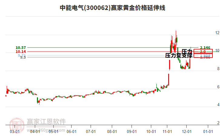300062中能電氣黃金價(jià)格延伸線工具 300062中能電氣黃金價(jià)格延伸線工具