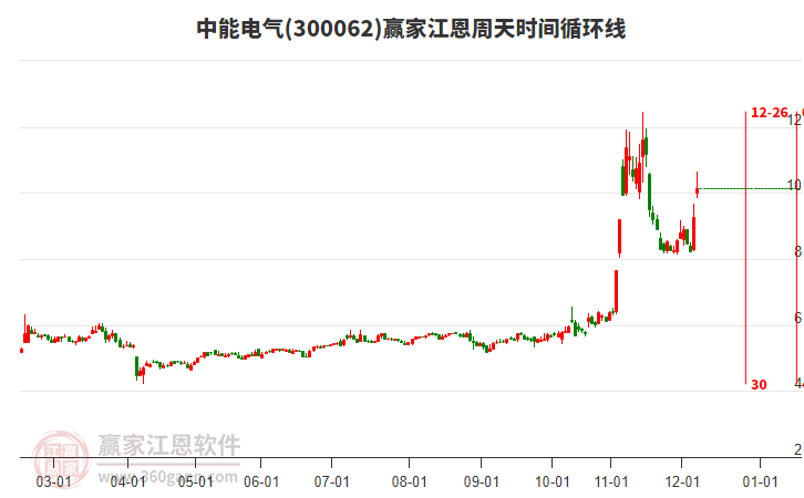 300062中能電氣江恩周天時間循環(huán)線工具