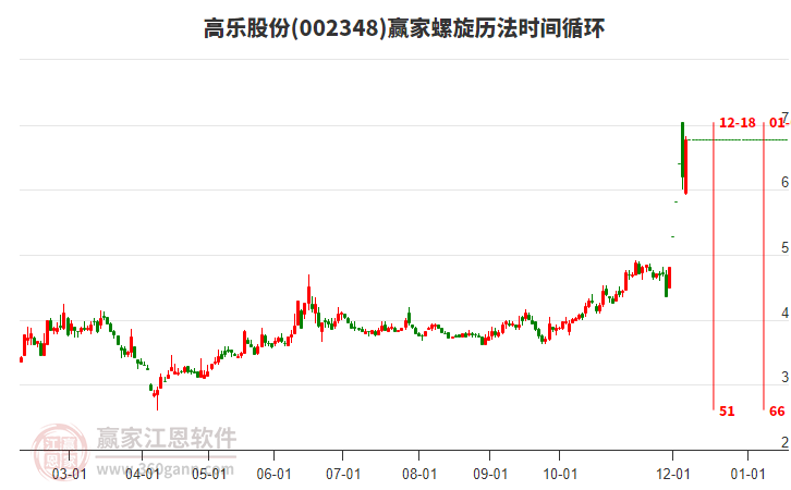 002348高樂股份螺旋歷法時間循環(huán)工具