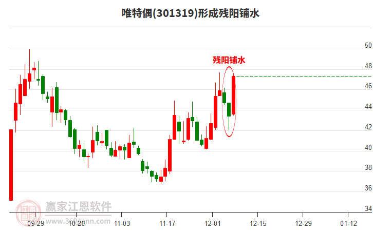 唯特偶形成殘陽鋪水形態(tài) 唯特偶形成殘陽鋪水形態(tài)