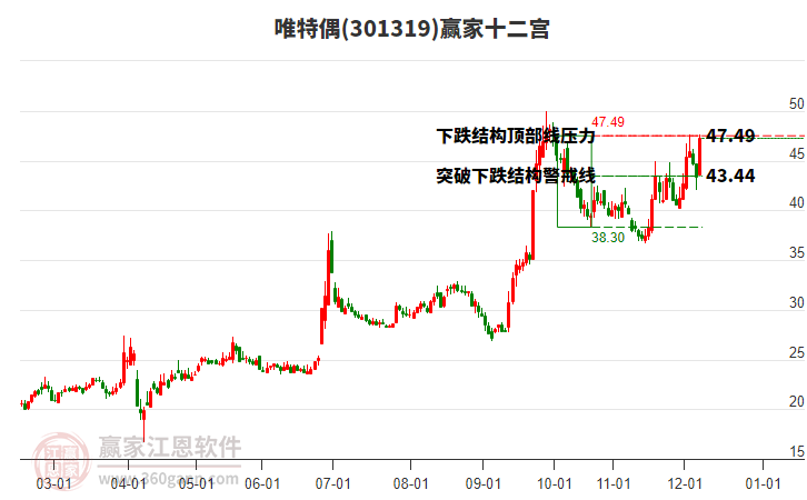 301319唯特偶贏家十二宮工具 301319唯特偶贏家十二宮工具