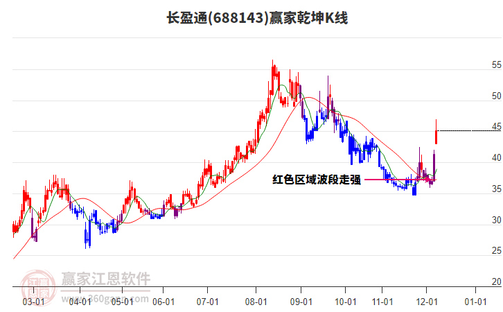 688143長盈通贏家乾坤K線工具