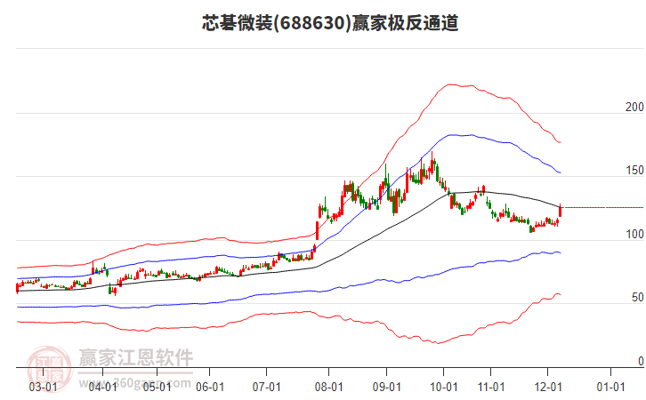 688630芯碁微裝贏家極反通道工具 688630芯碁微裝贏家極反通道工具