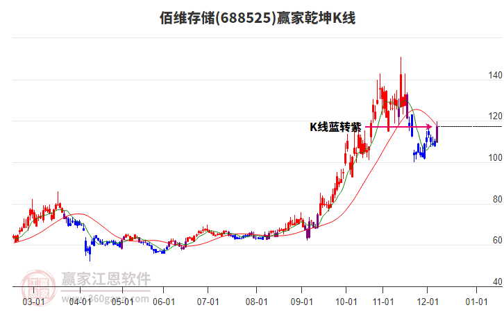 688525佰維存儲贏家乾坤K線工具
