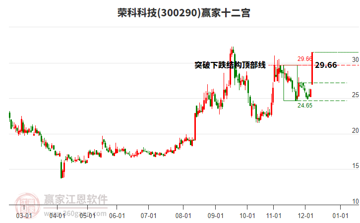 300290榮科科技贏家十二宮工具 300290榮科科技贏家十二宮工具