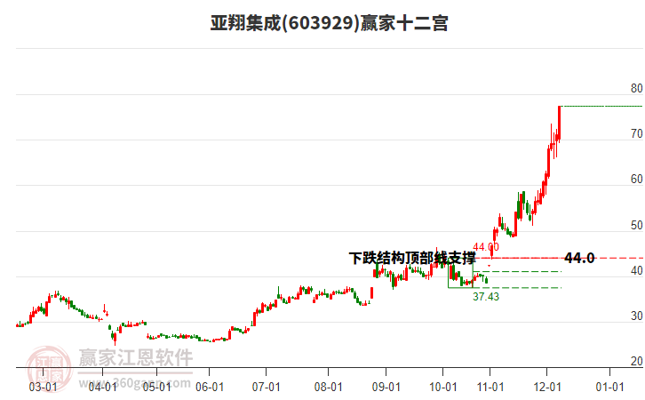 603929亞翔集成贏家十二宮工具 603929亞翔集成贏家十二宮工具