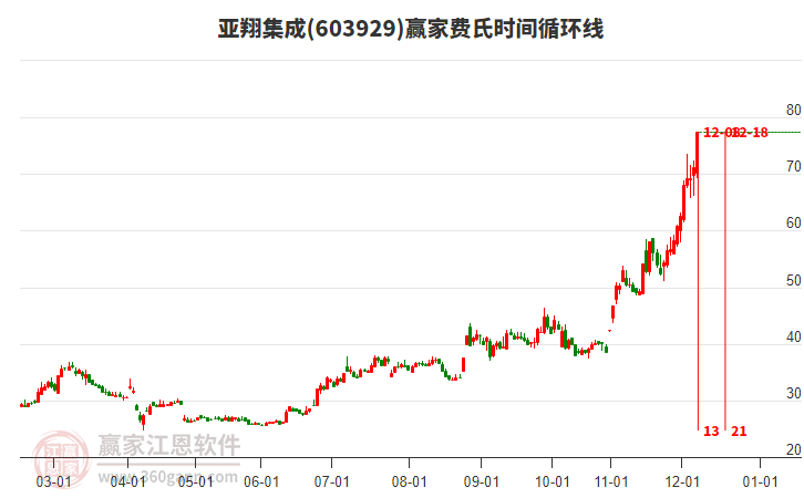 603929亞翔集成費(fèi)氏時(shí)間循環(huán)線(xiàn)工具 603929亞翔集成費(fèi)氏時(shí)間循環(huán)線(xiàn)工具
