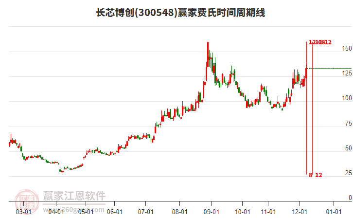 300548長(zhǎng)芯博創(chuàng)費(fèi)氏時(shí)間周期線工具 300548長(zhǎng)芯博創(chuàng)費(fèi)氏時(shí)間周期線工具