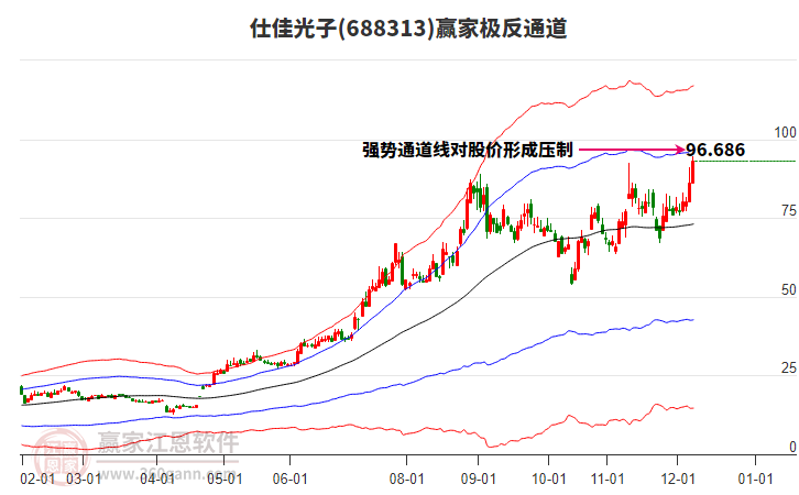 688313仕佳光子贏家極反通道工具 688313仕佳光子贏家極反通道工具