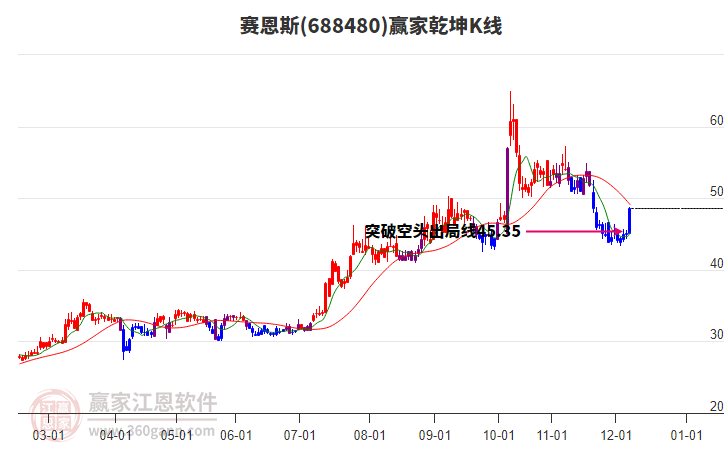 688480賽恩斯贏家乾坤K線工具
