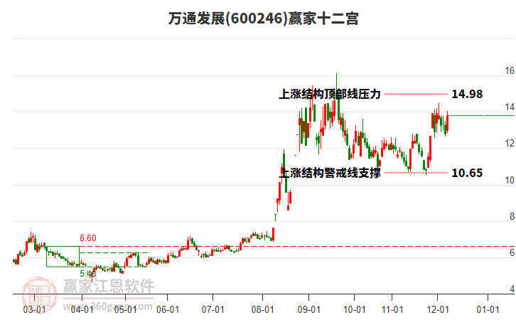 600246萬通發(fā)展贏家十二宮工具 600246萬通發(fā)展贏家十二宮工具
