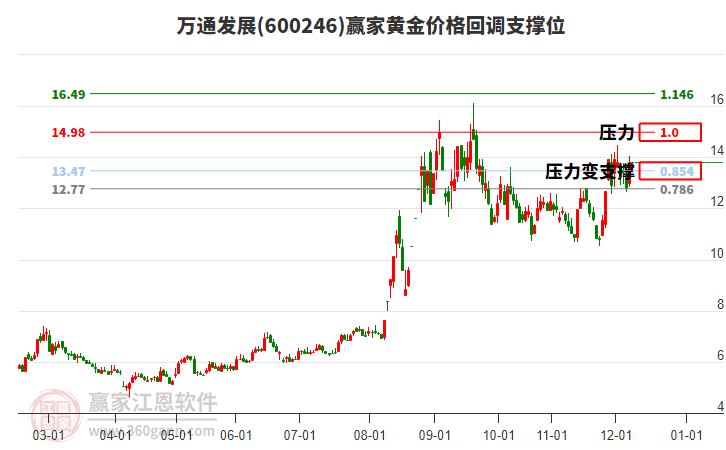 600246萬通發(fā)展黃金價格回調(diào)支撐位工具 600246萬通發(fā)展黃金價格回調(diào)支撐位工具