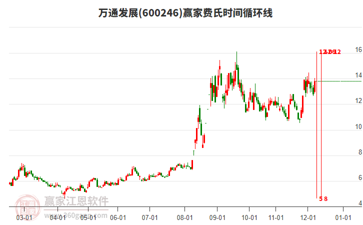 600246萬通發(fā)展費氏時間循環(huán)線工具 600246萬通發(fā)展費氏時間循環(huán)線工具