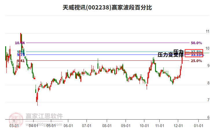 002238天威視訊波段百分比工具 002238天威視訊波段百分比工具