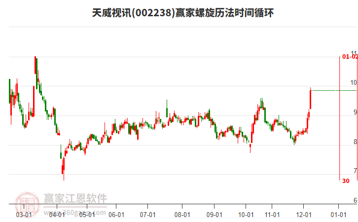 今日天威視訊以穿頭破腳中陽(yáng)線(xiàn)K線(xiàn)收盤(pán)，近期處于上漲趨勢(shì)