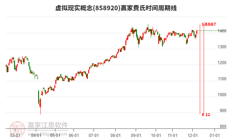 虛擬現(xiàn)實(shí)概念費(fèi)氏時(shí)間周期線工具 虛擬現(xiàn)實(shí)概念費(fèi)氏時(shí)間周期線工具