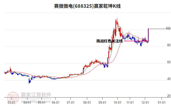 688325賽微微電贏家乾坤K線工具