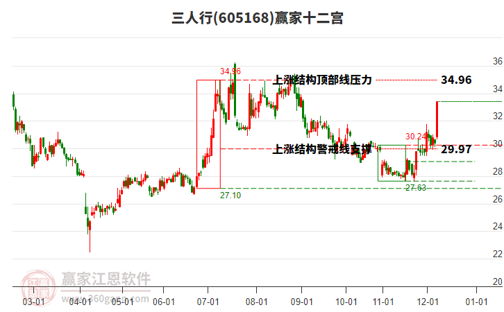605168三人行贏家十二宮工具
