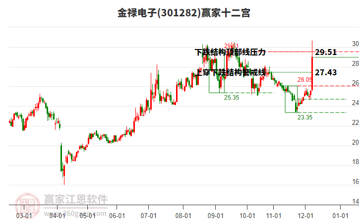 301282金祿電子贏家十二宮工具