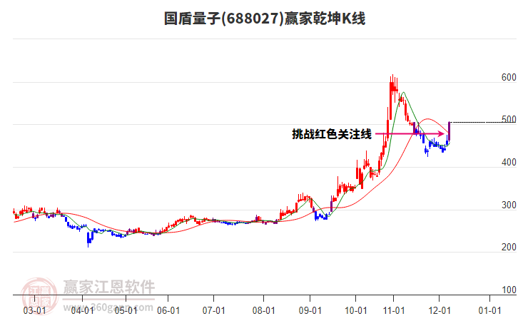 688027國(guó)盾量子贏家乾坤K線工具