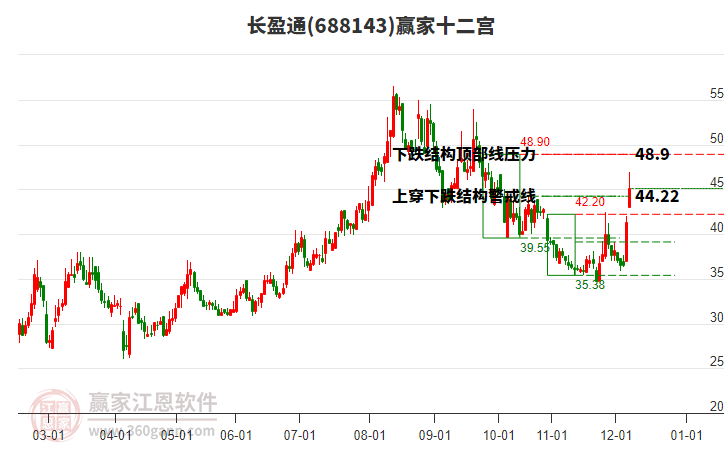 688143長(zhǎng)盈通贏家十二宮工具