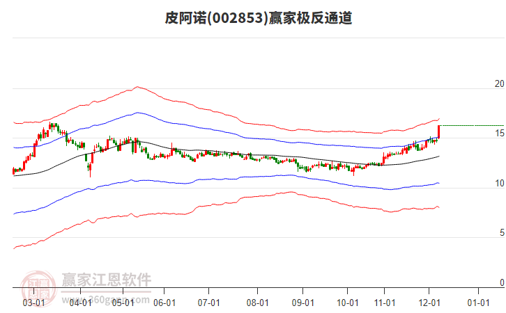 002853皮阿諾贏家極反通道工具