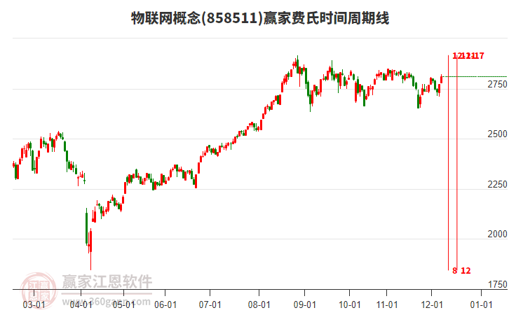 物聯(lián)網(wǎng)概念費(fèi)氏時(shí)間周期線工具 物聯(lián)網(wǎng)概念費(fèi)氏時(shí)間周期線工具