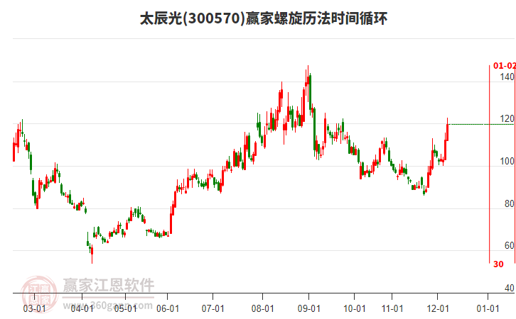 300570太辰光螺旋歷法時間循環(huán)工具 300570太辰光螺旋歷法時間循環(huán)工具