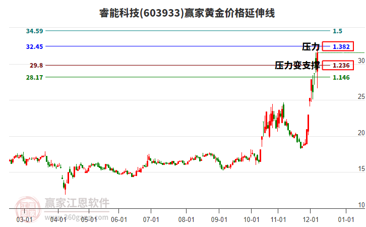 603933睿能科技黃金價格延伸線工具