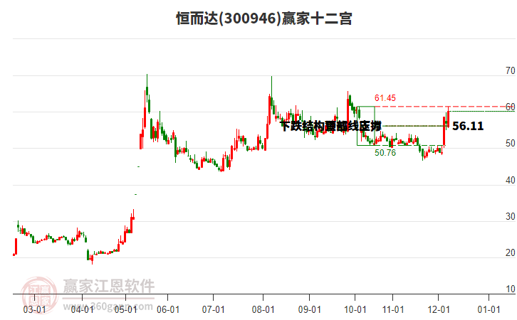 300946恒而達(dá)贏家十二宮工具 300946恒而達(dá)贏家十二宮工具