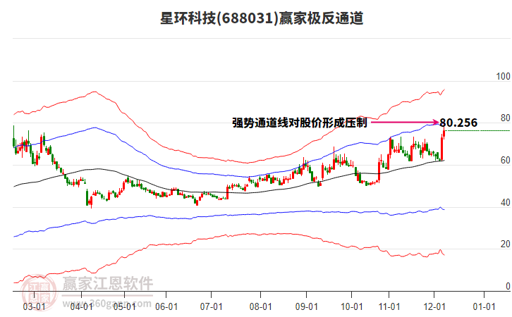 688031星環(huán)科技贏家極反通道工具